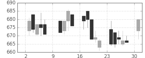 東急の日足チャート(1994年10月)