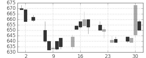 東急の日足チャート(1994年11月)