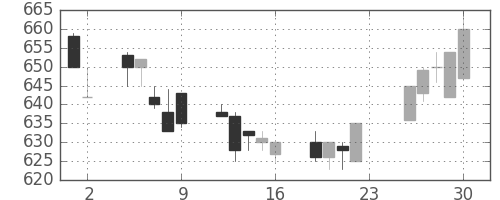 東急の日足チャート(1994年12月)
