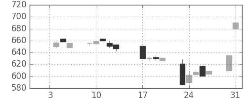 東急の日足チャート(1995年1月)