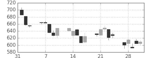 東急の日足チャート(1995年2月)