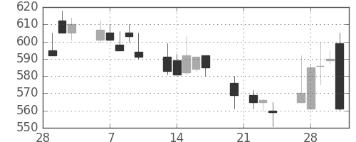 東急の日足チャート(1995年3月)