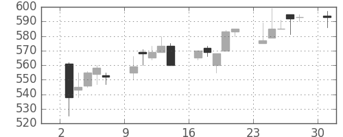 東急の日足チャート(1995年4月)
