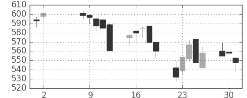 東急の日足チャート(1995年5月)