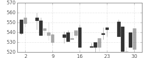 東急の日足チャート(1995年6月)