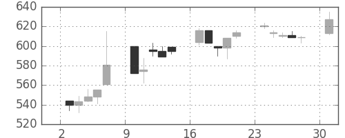 東急の日足チャート(1995年7月)