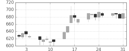 東急の日足チャート(1995年8月)