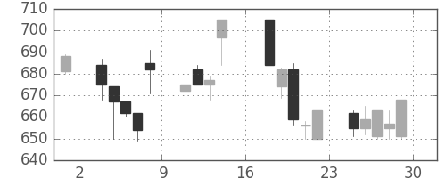 東急の日足チャート(1995年9月)
