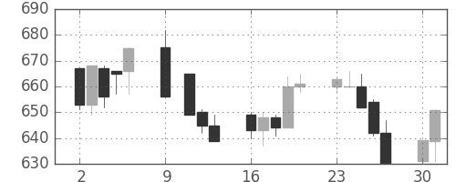 東急の日足チャート(1995年10月)