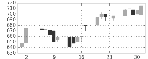 東急の日足チャート(1995年11月)