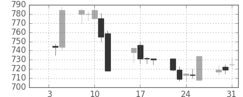 東急の日足チャート(1996年1月)