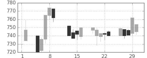 東急の日足チャート(1996年2月)