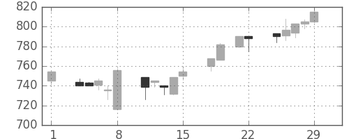 東急の日足チャート(1996年3月)