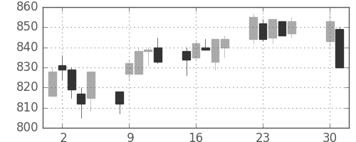 東急の日足チャート(1996年4月)