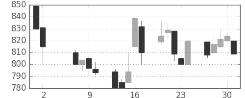 東急の日足チャート(1996年5月)