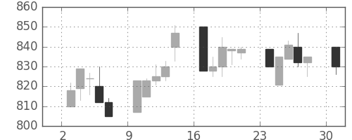 東急の日足チャート(1996年6月)