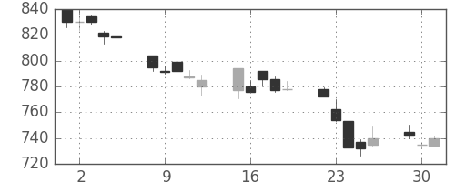 東急の日足チャート(1996年7月)