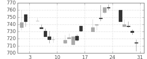 東急の日足チャート(1996年8月)