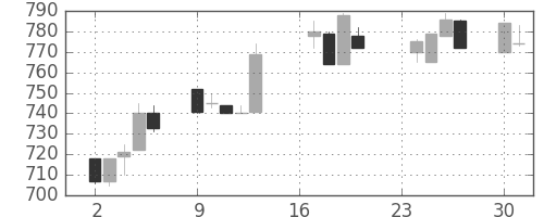 東急の日足チャート(1996年9月)