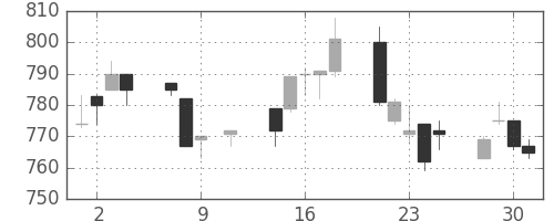 東急の日足チャート(1996年10月)
