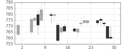 東急の日足チャート(1996年11月)