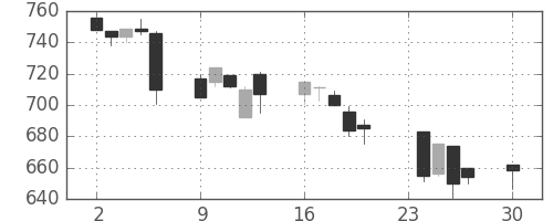 東急の日足チャート(1996年12月)