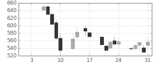 東急の日足チャート(1997年1月)