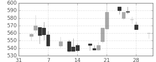 東急の日足チャート(1997年2月)