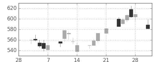 東急の日足チャート(1997年3月)