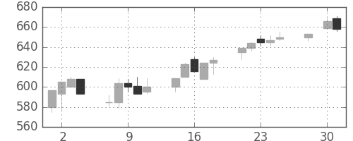 東急の日足チャート(1997年4月)