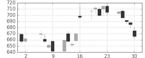 東急の日足チャート(1997年5月)