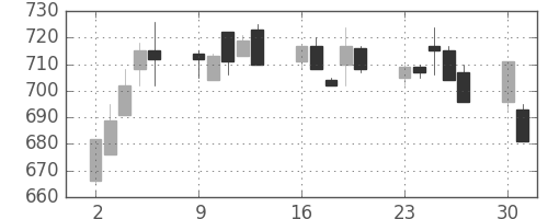 東急の日足チャート(1997年6月)