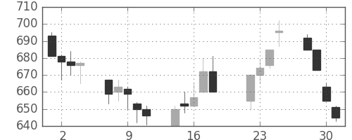 東急の日足チャート(1997年7月)
