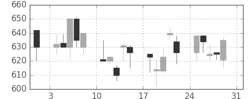 東急の日足チャート(1997年8月)
