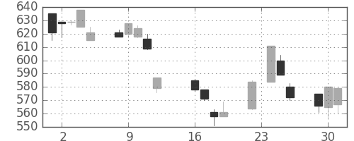 東急の日足チャート(1997年9月)
