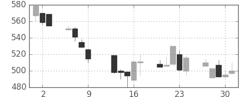 東急の日足チャート(1997年10月)