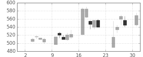 東急の日足チャート(1997年11月)