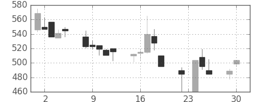 東急の日足チャート(1997年12月)