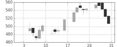 東急の日足チャート(1998年1月)
