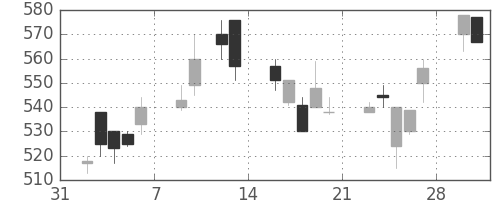 東急の日足チャート(1998年2月)