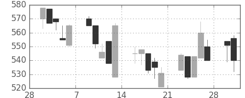 東急の日足チャート(1998年3月)