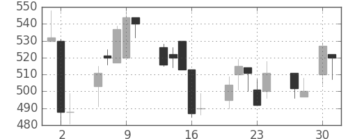 東急の日足チャート(1998年4月)