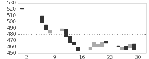 東急の日足チャート(1998年5月)