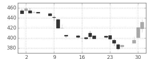 東急の日足チャート(1998年6月)