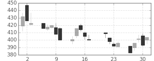 東急の日足チャート(1998年7月)