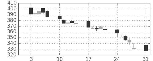 東急の日足チャート(1998年8月)