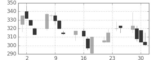 東急の日足チャート(1998年9月)