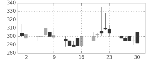 東急の日足チャート(1998年10月)