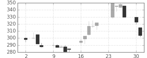東急の日足チャート(1998年11月)