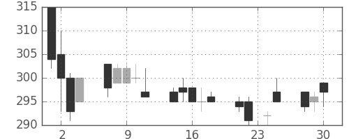 東急の日足チャート(1998年12月)
